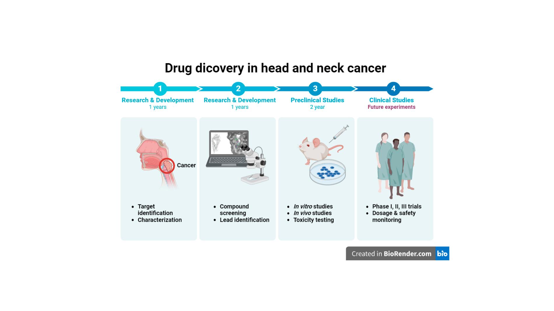 Descobriment de fàrmacs per al càncer de cap i coll